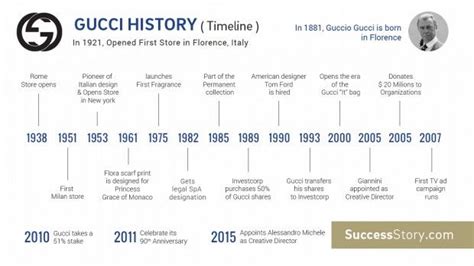 gucci history brand|gucci history timeline.